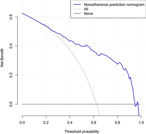 Figure 4 Decision curve analysis (DCA) for the HZ nomogram.