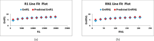 Figure 6. Line fit plot of different entropies for S(HXCmn).