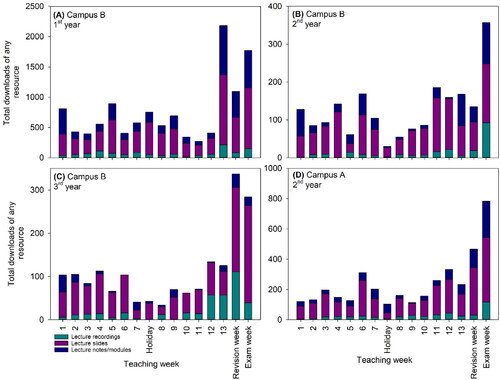 Figure 3. (A–C) Weekly downloads by students at different year levels on Campus B. (B,D) Comparison between Campus A and Campus B downloads for 2nd year students. Data show when resources were being downloaded.
