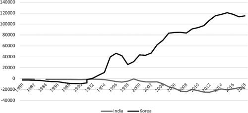 Figure 1. Resident patents minus non-resident patents.Source: World Development Indicators.