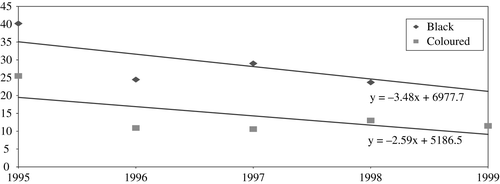 Figure 2 Unemployment among Black and Coloured female heads of households in urban areas of the Western Cape province, 1995–99