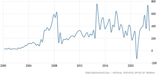 Figure 15. Foreign direct investment, 2000–22 (US dollars millions).Source: Trading Economics.