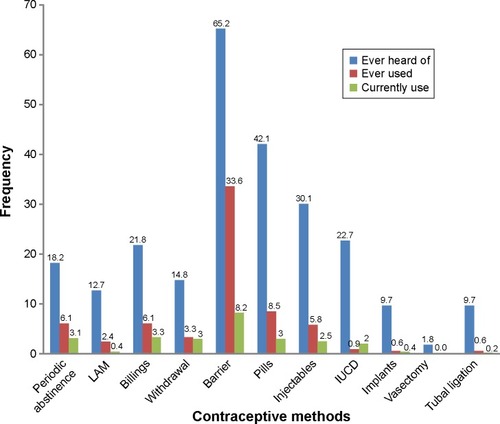 Figure 1 Contraceptive awareness, use, and prevalence.