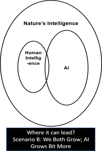 Figure 3. The future state of the intelligence (possible Scenario B).