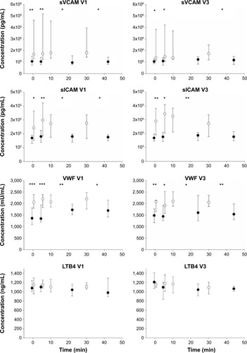 Figure 6 Time course for the peripheral blood concentrations of sVCAM1, sICAM1, VWF, and LTB4 separately for COPD smokers (open symbols) and healthy smokers (closed symbols).