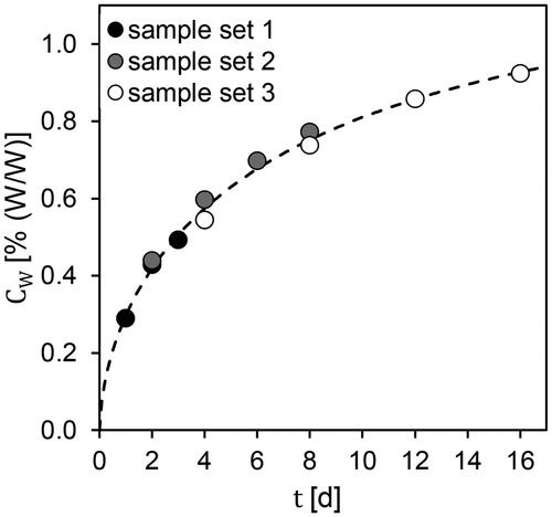 Figure 1. The cumulative sum of extractives content (per dry weight wood) in the water samples; dashed line indicates the stretched exponential fit (EquationEquation (1)(1) Ct=C∞1−e−tτβ(1) ).