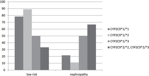 Figure 2 Association of nephropathy and different genotypes of CYP2C9.