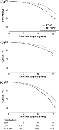Figure 2. Adjusted survival curves based on death related to: (A) arrhythmia, (B) cerebrovascular disease, and (C) heart failure, by occurrence of POAF. The figures show 95% CI at 5, 10, and 15 years. Log-rank p < 0.0001. POAF = postoperative atrial fibrillation.