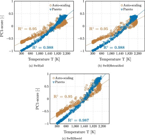 Figure 4. Comparison of correlations obtained with Pareto (triangles) and Auto-scaling (pentagons) for the leading principal component with temperature for (a) SwB|all, (b) SwB|Hstratified and (c) SwB|Hswirl. The markers illustrate 500 point-based measurements randomly selected within the flames' and PC1-scores' data-sets.