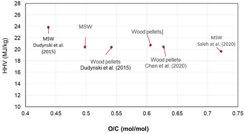 Figure 5. Effect of O/C ratio to higher heating value feedstock (HHVof MSW, wood pellets, and reference biomass.