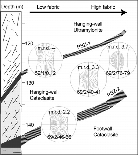 Figure 5 X-ray texture goniometry of samples from two PSZs and cataclasites, showing higher fabric intensities of illite in the cataclasite (multiple of random distribution m.r.d. = 3.3–3.7) than in slip zones (m.r.d. < 2.3).