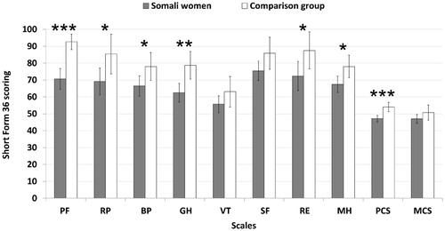 Figure 1. Health-Related Quality of Life measured using Short Form-36 in Somali women living in Sweden >2 years and women from the World Health Organization, MONItoring of trends and determinants for CArdiovascular disease (WHO MONICA) study, Gothenburg, Sweden as a comparison group. PF: Physical Function; RP: Role Physical; BP: Bodily Pain; GH: General Health; VT: Vitality; SF: Social Function; RE: Role Emotional; MH: Mental Health; PCS: Physical Component Summary score including PF, RP, BP and GH; MCS: Mental Component Summary score including VT, SF, RE and MH. Means ± SD are given. *p < .05; **p < .01; ***p < .001 for age-adjusted data.