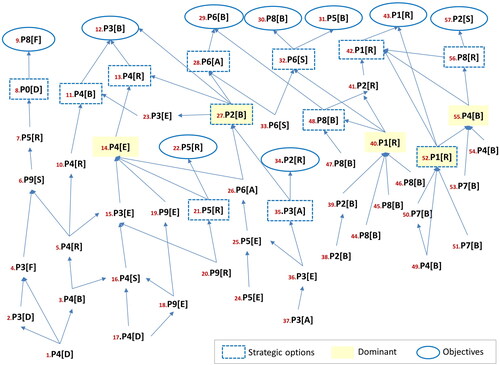 Figure 4. Codified causal map.