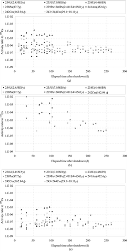 Figure 5. Activity ratios to 137Cs of heavy nuclides against elapsed time after the shutdown for the places 1–3. (a) Place 1, (b) place 2, and (c) place 3.