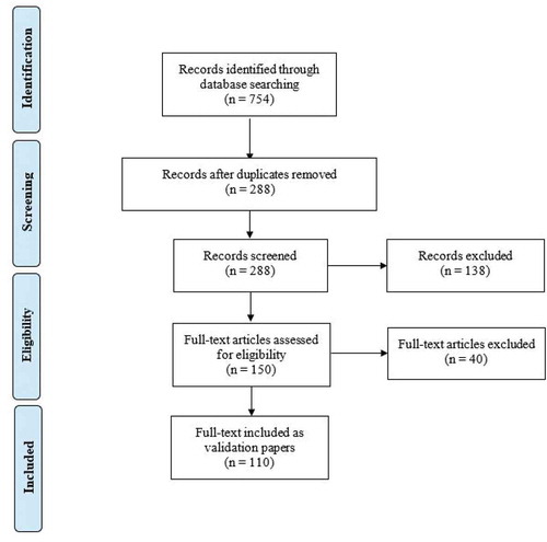 Figure 3. PRISMA flowchart of stage two: self-reported PTSD outcome validation paper search