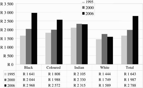 Figure 5: Real per capita benefits from all social spending by race group, 1995, 2000 and 2006 (in rand values in 2000)