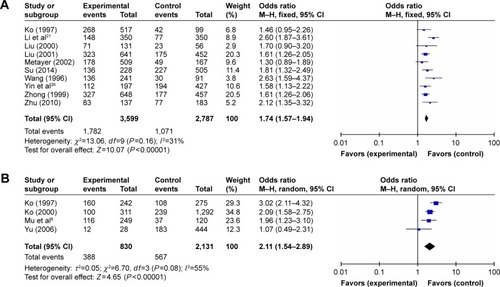 Figure 2 The forest plot of OR for lung cancer with studies included in this meta-analysis.