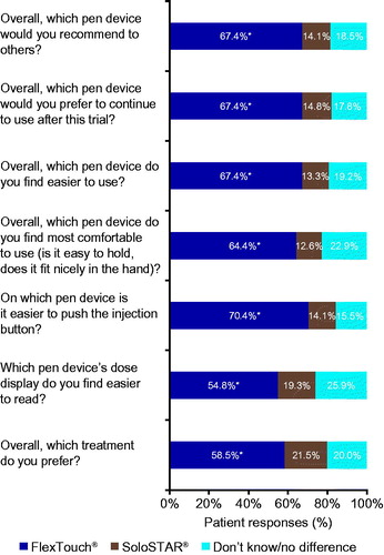 Figure 2. Treatment preference questionnaire for the two pen injectors. *p < .0001 based on a two-sided z-statistic for comparing FlexTouch versus SoloStar.