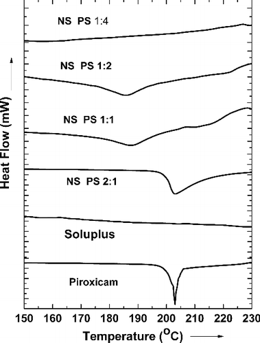 Figure 4. Overlay of the thermal analysis curves of piroxicam, Soluplus® and the nanoformulations.