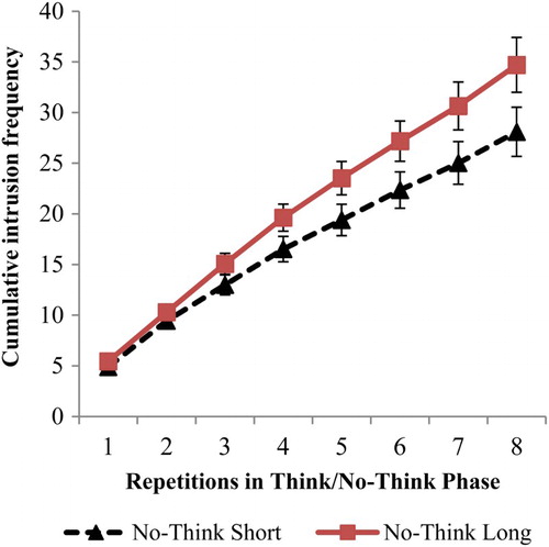 Figure 2. Cumulative intrusion frequency per repetition for short and long duration No-Think trials, which reflects the sum of reported intrusions on each repetition and all preceding repetitions. Error bars represent standard errors of the mean.