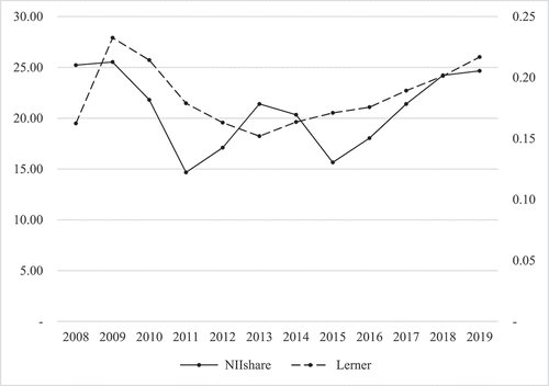 Figure 1. The evolution of the yearly average NIIshare measure and Lerner index during 2008–2019 in the Vietnamese banking system