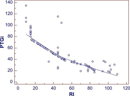 Figure 6 Scatter gram for evaluating the correlation of PTGi/RI.