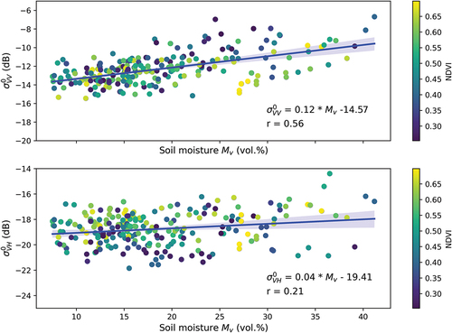 Figure 2. Scatterplots of the backscattering coefficients in VV and VH polarizations as a function of the in-situ measurements of soil moisture over the wheat reference fields in the Kairouan plain.