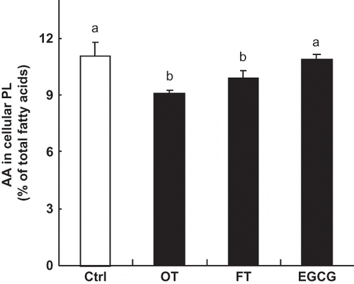 Figure 4 Effect of EGCG and tea extracts on the level of AA. RAW264.7 cells were incubated with only medium or medium containing EGCG (20 μg/mL) or tea extracts (400 μg/mL) for 16 h. Each value represents the mean ± SD of three independent experiments. The values with different letters are significantly different from each other at p < 0.05.