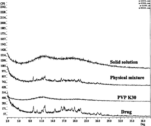 FIG. 2 Powder x-ray diffraction pattern of pure drug, physical mixture, and solid solution with PVP K30.