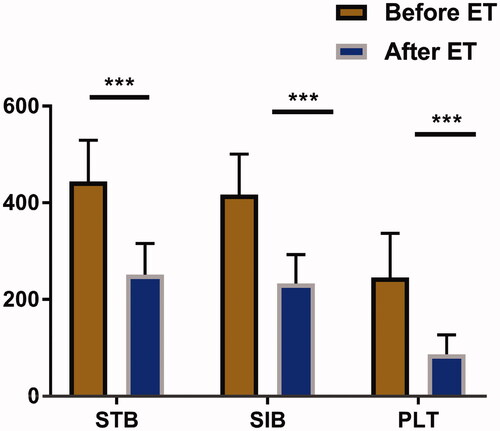 Figure 2. STB, SIB, and PLT before and after ET in the BGAbP ET group. Abbreviations: STB: serum total bilirubin; SIB: serum indirect bilirubin; PLT: platelet count. ***p-Values were considered statistically significant.