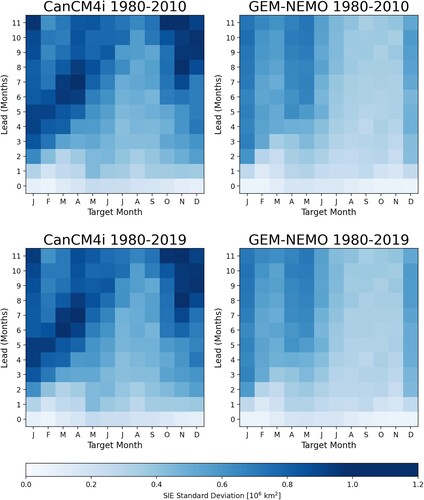 Fig. 5 Standard deviations of CanCM4i and GEM-NEMO ensemble predictions as a function of target month and lead time. Standard deviation is time-averaged over the period 1980–2010 (top row) and 1980–2019 (bottom row).