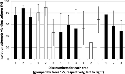 Figure 2  Yields of decay fungi (confirmed basidiomycetes plus additional laccase positive) by disc and tree. Means of six sample units (2 sector blocks×3 depth classes) per disc (error bars: 95% confidence limits).