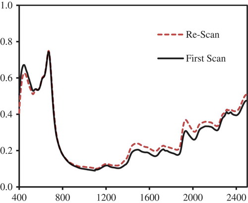 Figure 4. Re-scanning the samples on another date led to a slight shift in the measured absorbance spectra.