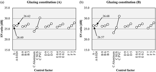 Figure 11. Average value of the SN ratio of each glazing composition and each control factor using Ψgave.