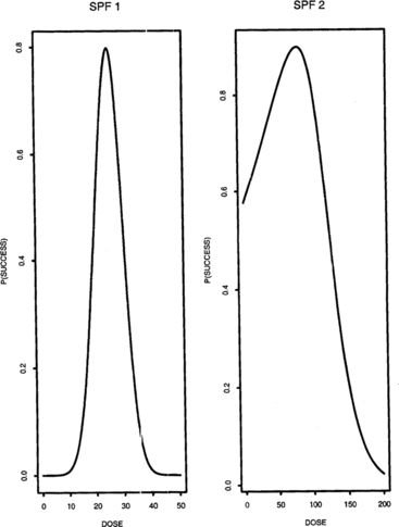 Figure 2 SPFs 1 and 2; their optimal doses are μ = 25 and μ = 80, respectively.