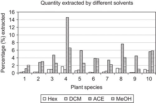 Figure 1.  Quantity of extracts of 10 plant species (1, Zanthoxylum capense; 2, Morus mesozygia; 3, Calodendrum capense; 4, Catha transvaalensis; 5, Cussonia zuluensis; 6, Ochna natalitia; 7, Croton sylvaticus; 8, Maytenus undata; 9, Celtis africana; 10, Cassine aethiopica) extracted using different solvents. Hex, hexane; DCM, dichloromethane; ACE, acetone; MeOH, methanol.