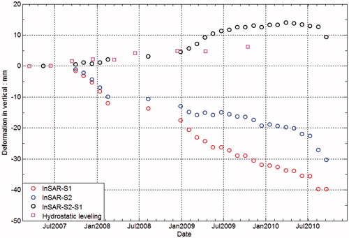 Figure 11. Comparison of GF activity between levelling and INSAR measurements. The red and blue circles represent InSAR-derived displacements on point S1 and point S2, respectively. The black circles show the cumulative deformation between S2 and S1. The purple squares represent the levelling measurements.