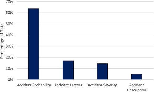 Figure 2. Proportion of articles by purpose/application.