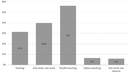 Figure 2. Respondents’ co-teaching models used daily or weekly (%)