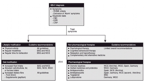 Figure 2.  Summary of treatment guideline recommendations for the management of IBS-C. ‘Alarm’ symptoms, symptoms that may suggest organic disease; BSG, British Society of Gastroenterology; CRP, C-reactive protein; ESR, erythrocyte sedimentation rate; FBC, full blood count; IBS-C, irritable bowel syndrome with constipation; NICE, National Institute for Health and Clinical Excellence; WGO, World Gastroenterology Organisation.