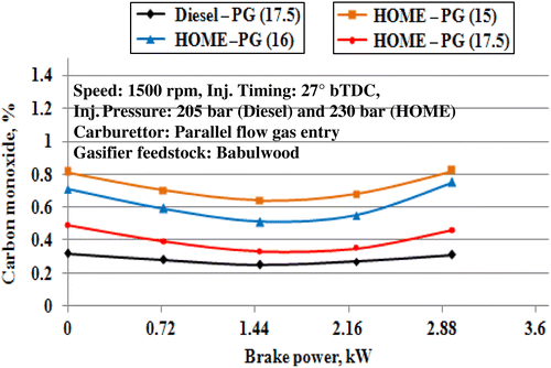 Figure 9 Variations in carbon monoxide with brake power.