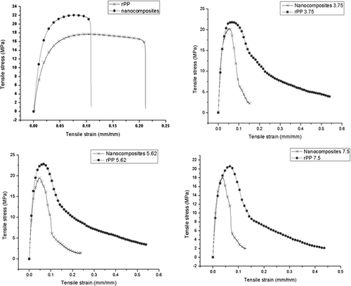 Figure 5. Stress–strain behaviour of rPP and its nanocomposites at single-edge-notch specimen (SEN) of a/W 0.3, 0.45 and 0.6, respectively.