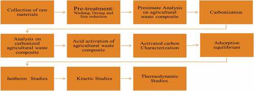 Figure 1. Flowchart showing summary of the research methodology