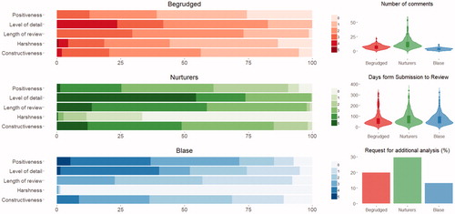 Figure 2. The three subtypes of peer reviewers. These subtypes differed in terms of levels of: positiveness, detail, constructiveness and harshness; and in length of reviews. Further, differences were found in: number of comments, days from submission of the manuscript to review and whether they requested additional analyses to be carried out.