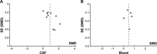 Figure 9 The publication bias of included studies when comparing the CSF (A) and blood (B) neurofilament light chain levels in MS patients with healthy controls.