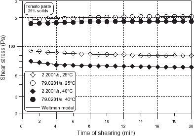 Figure 8. Effect of temperature on the transient shear stress of 25-wt% solid content tomato paste.