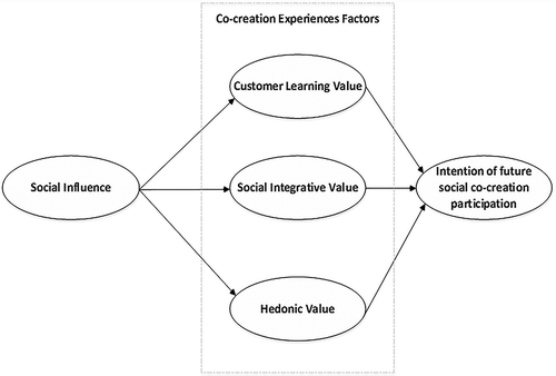 Figure 3. The final model of social co-creation acceptance