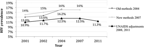 Figure 1. HIV prevalence, 2001–2011. Sources: Ministry of Health (Citation2005c, 2008b) and UNAIDS (2008, 2011).