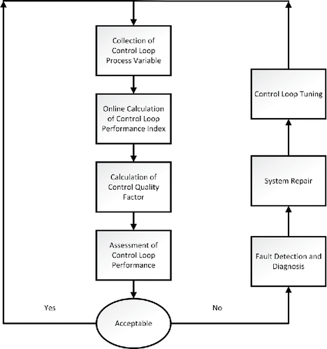 Fig. 1. The typical procedure for control loop performance monitoring.