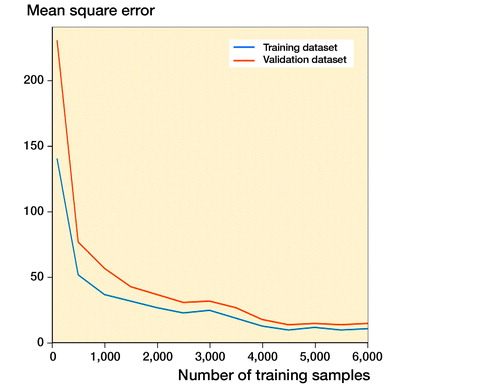 Figure 8. The training processes of Faster R-CNN with respect to the training sample in the training dataset and validation dataset. The mean square error (MSE) with value close to 0 indicates the accurate performance of the model.